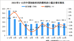 2021年12月中國初級形狀的塑料進口數據統計分析
