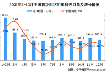 2021年12月中國初級形狀的塑料進口數據統計分析