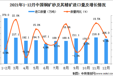 2021年12月中國銅礦砂及其精礦進口數據統計分析