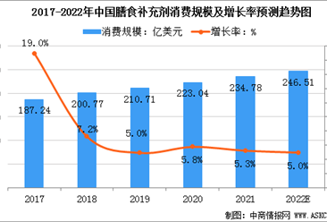 2022年中国膳食补充剂市场发展现状分析（图）