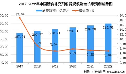 2022年中国膳食补充剂市场发展现状分析（图）