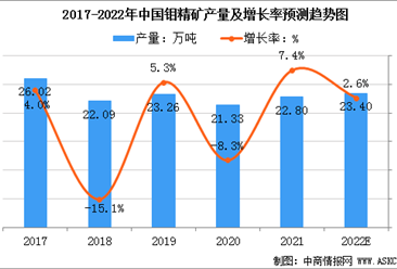 2022年中国钼行业市场规模及行业发展所遇困境分析（图）