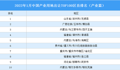 产业地产投资情报：2022年1月中国产业用地出让TOP100区县排名（产业篇）