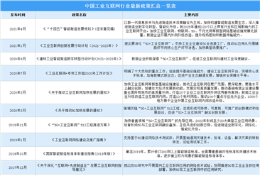 2022年中国工业互联网行业最新政策汇总一览（图）