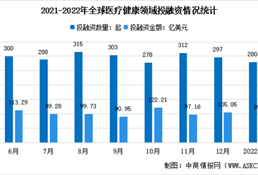 2022年1月全球及中国医疗健康产业投融资情况大数据分析（图）
