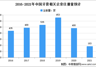 迎來國貨牙膏第一股：2021年中國牙膏企業(yè)大數(shù)據(jù)分析（圖）