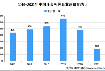 迎來國貨牙膏第一股：2021年中國牙膏企業大數據分析（圖）