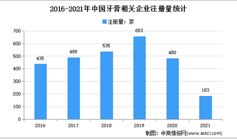 迎来国货牙膏第一股：2021年中国牙膏企业大数据分析（图）