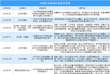 2022年中國污水處理產業最新政策匯總一覽（圖）