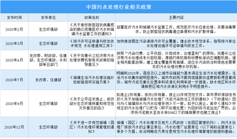 2022年中国污水处理产业最新政策汇总一览（图）