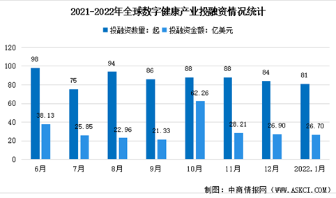 2022年1月全球及中国数字健康产业投融资情况大数据分析（图）