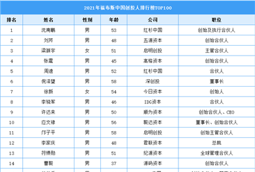 2021年福布斯中国创投人排行榜TOP100（附榜单）