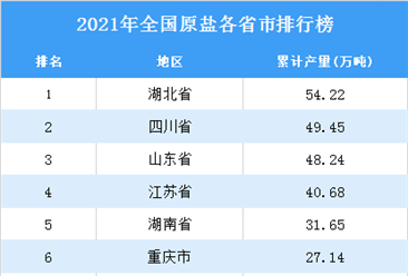2021年全国各地原盐产量排名：湖北省排名第一（图）