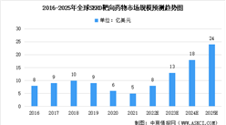 2022年全球及中国SERD靶向药物市场规模预测分析（图）