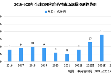 2022年全球及中国SERD靶向药物市场规模预测分析（图）