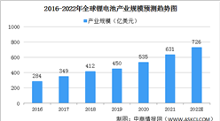 2022年全球鋰電池電解液市場規模預測分析（圖）