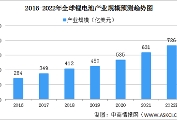 2022年全球锂电池电解液市场规模预测分析（图）