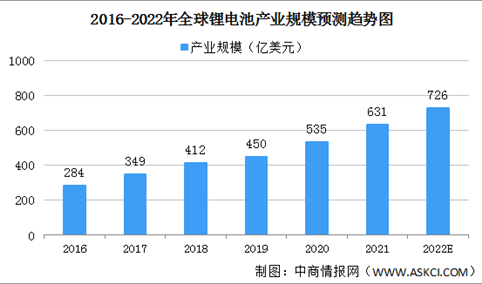 2022年全球锂电池电解液市场规模预测分析（图）