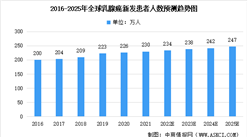 2021年全球及中国乳腺癌病发人数及治疗药物市场规模预测分析（图）