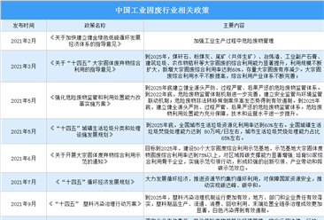 2022年中國固廢處理行業最新政策匯總一覽（圖）