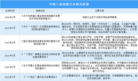 2022年中国固废处理行业最新政策汇总一览（图）
