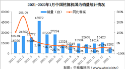 2022年1月中国挖掘机市场分析：国内销量同比下降48.3%（图）
