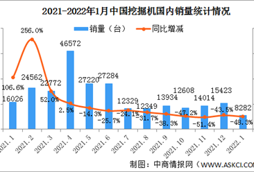 2022年1月中國挖掘機市場分析：國內銷量同比下降48.3%（圖）