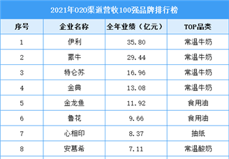 2021年中国O2O渠道营收100强品牌排行榜