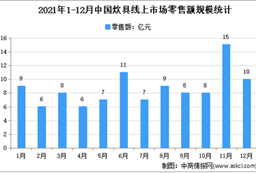 2021年中国炊具线上市场运行情况分析：零售额同比增长0.9%