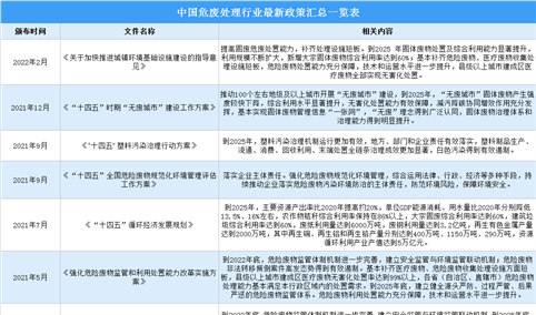 2022年中国危废处理行业最新政策汇总一览（图）