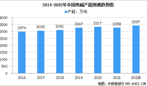 2022年中国纯碱市场规模及生产影响因素分析（图）
