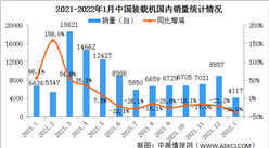2022年1月中國裝載機銷量市場分析：國內銷量同比下降21.2%（圖）
