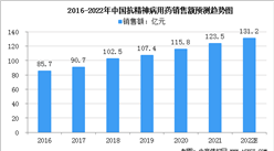 2022年中国抗精神病用药市场规模及细分市场分析（图）