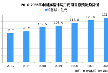 2022年中國抗精神病用藥市場規模及細分市場分析（圖）