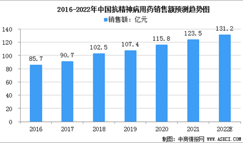 2022年中国抗精神病用药市场规模及细分市场分析（图）