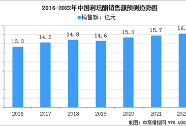 2022年中國利培酮市場規模及企業競爭格局分析（圖）