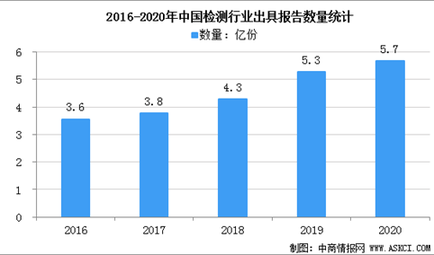 人均年产值达到47.97万元   2022年中国检验检测行业发展分析（图）