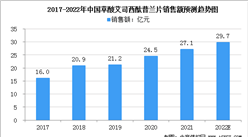 2022年中国草酸艾司西酞普兰市场规模及企业竞争格局分析（图）