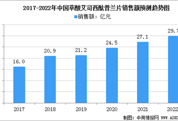2022年中國草酸艾司西酞普蘭市場規模及企業競爭格局分析（圖）