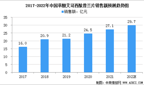 2022年中国草酸艾司西酞普兰市场规模及企业竞争格局分析（图）