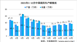 2021年度中國商用車產銷情況 客車產銷呈較快增長（圖）