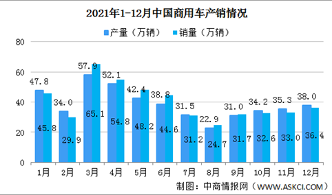 2021年度中国商用车产销情况 客车产销呈较快增长（图）