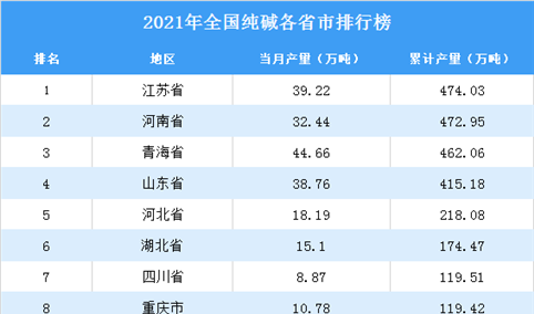 2021年全国各地纯碱产量排名：江苏省排名第一（图）