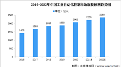 2022年中国工业自动化控制行业市场数据预测分析（图）
