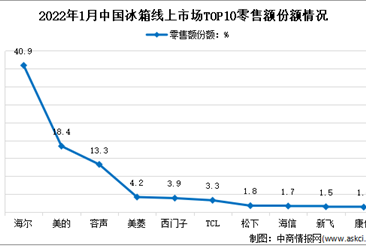 2022年1月中国冰箱行业线上市场竞争格局分析（图）