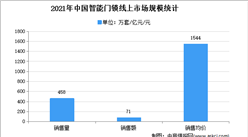 2021年中國智能門鎖線上市場運行情況分析：銷售額同比增長35.5%