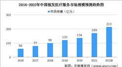 2022年中国植发行业市场规模及发展前景预测分析（图）