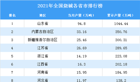2021年全国各地烧碱产量排名：山东省排名第一（图）