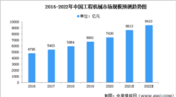 2022年中國工程機械行業市場規模及銷量情況預測分析（圖）