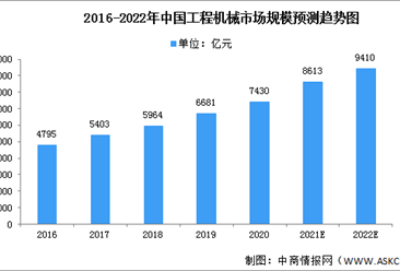 2022年中国工程机械行业市场规模及销量情况预测分析（图）